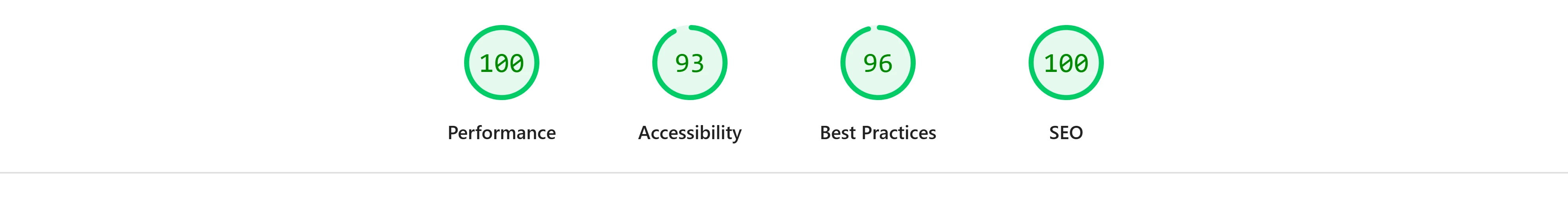 Google Lighthouse desktop scores for Sidney's Adventures